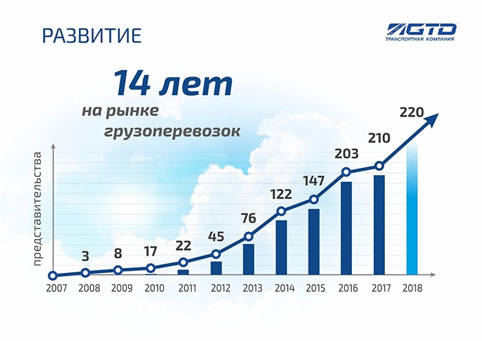 Транспортная компания GTD открыла представительство в Верхней Салде Транспортная компания GTD открыла представительство в Верхней Салде