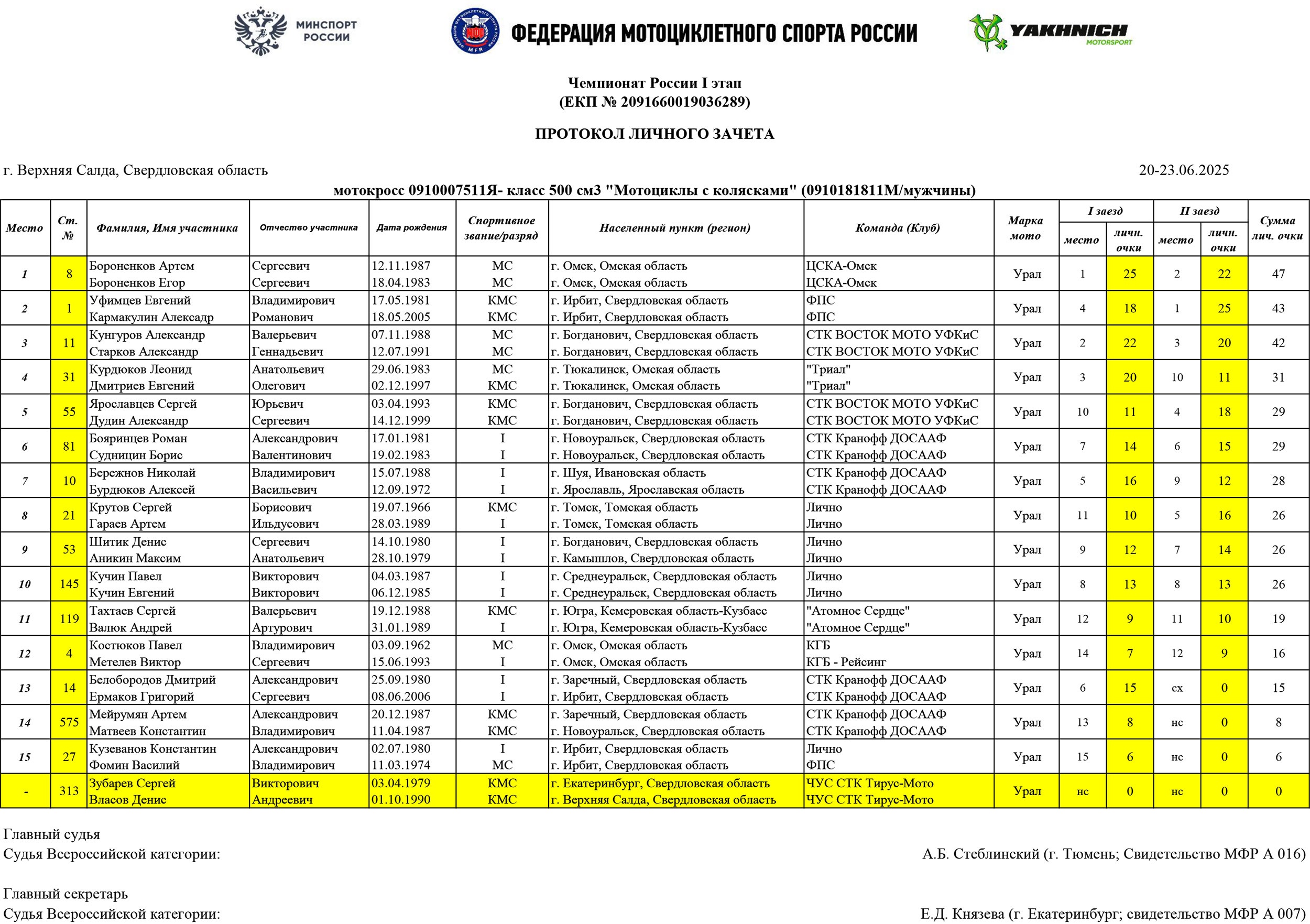 В Верхней Салде прошёл этап чемпионата России по мотокроссу. Салдинцы остались без медалей В Верхней Салде прошёл этап чемпионата России по мотокроссу. Салдинцы остались без медалей