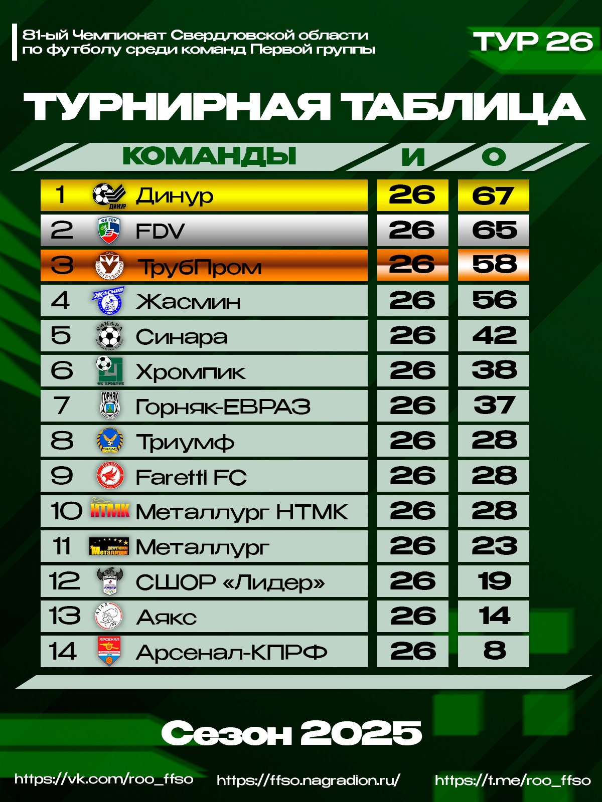 Салдинский «Титан» — в ТОП‑17 области Салдинский «Титан» — в ТОП‑17 области