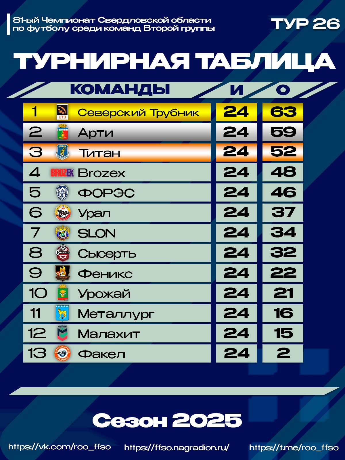 Салдинский «Титан» — в ТОП‑17 области Салдинский «Титан» — в ТОП‑17 области